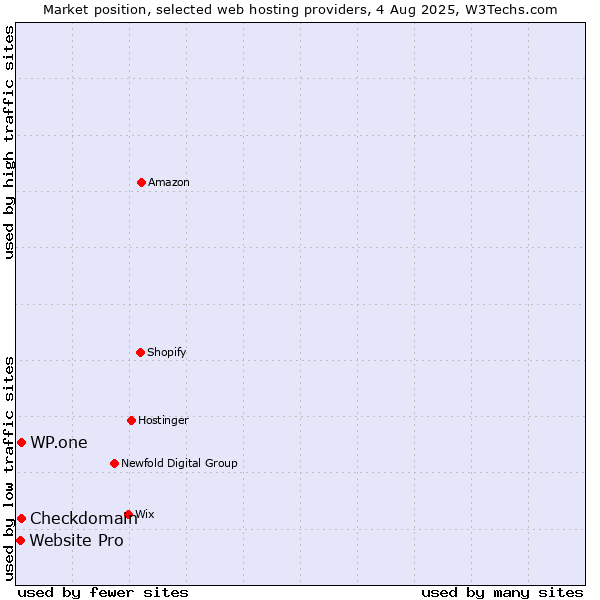 Market position of WP.one vs. Checkdomain vs. Website Pro