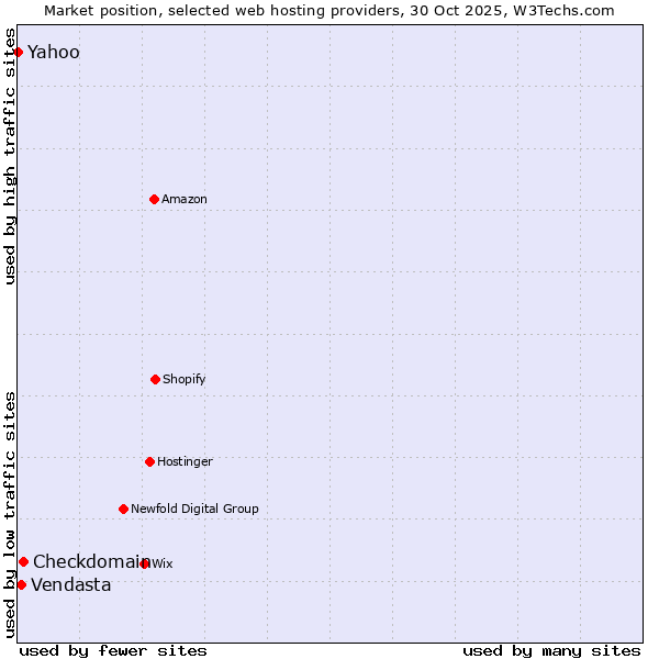 Market position of Checkdomain vs. Vendasta vs. Yahoo