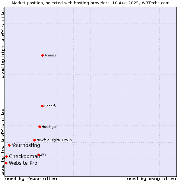 Market position of Yourhosting vs. Checkdomain vs. Website Pro