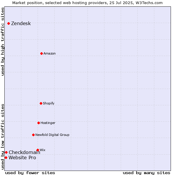 Market position of Zendesk vs. Checkdomain vs. Website Pro