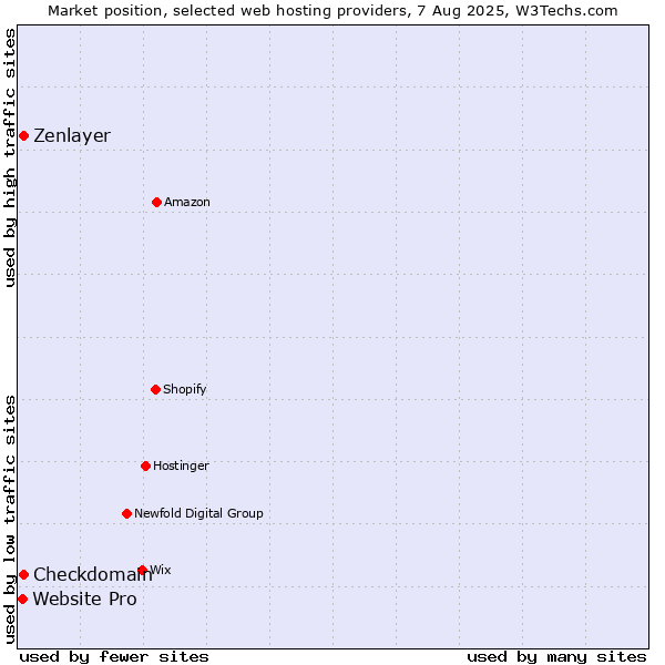 Market position of Zenlayer vs. Checkdomain vs. Website Pro