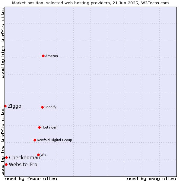 Market position of Checkdomain vs. Website Pro vs. Ziggo