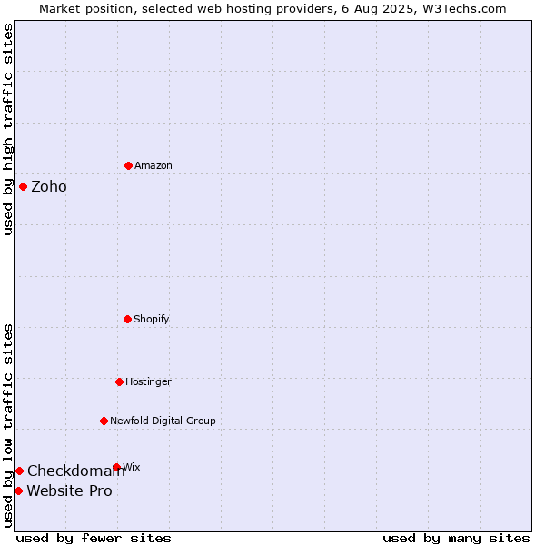 Market position of Zoho vs. Checkdomain vs. Website Pro