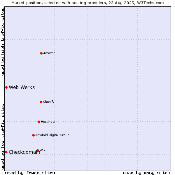 Market position of Web Werks vs. Checkdomain