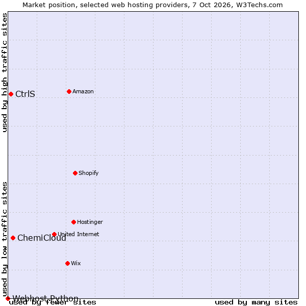 Market position of ChemiCloud vs. CtrlS vs. Webhost Python