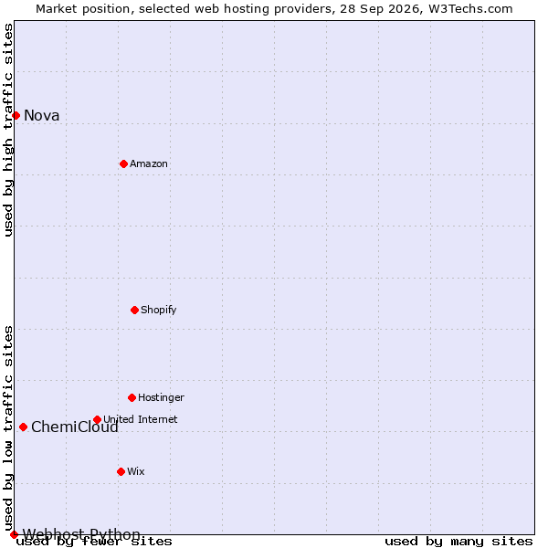 Market position of ChemiCloud vs. Nova vs. Webhost Python