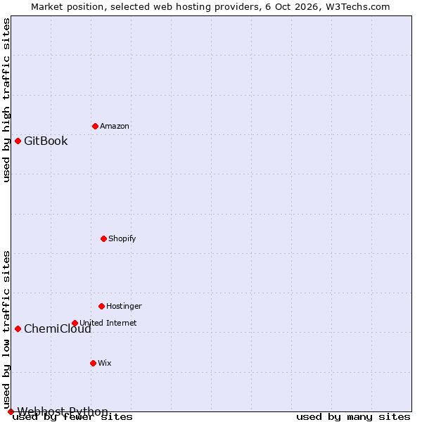 Market position of GitBook vs. ChemiCloud vs. Webhost Python