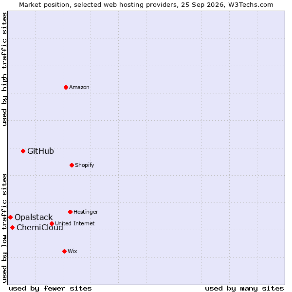 Market position of GitHub vs. ChemiCloud vs. Opalstack
