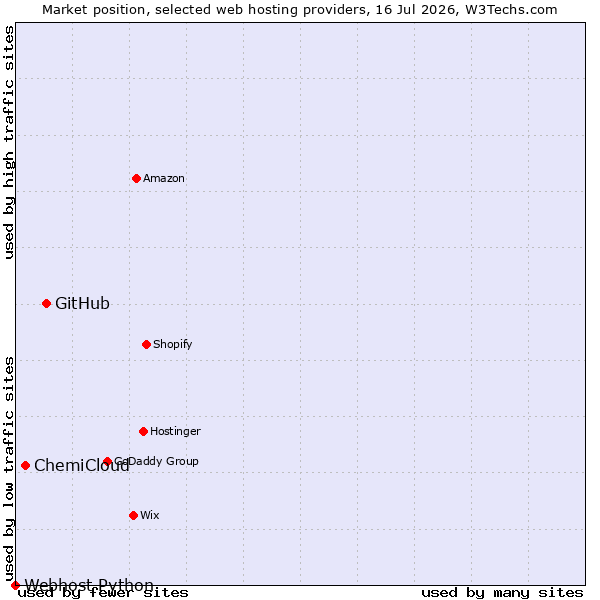 Market position of GitHub vs. ChemiCloud vs. Webhost Python