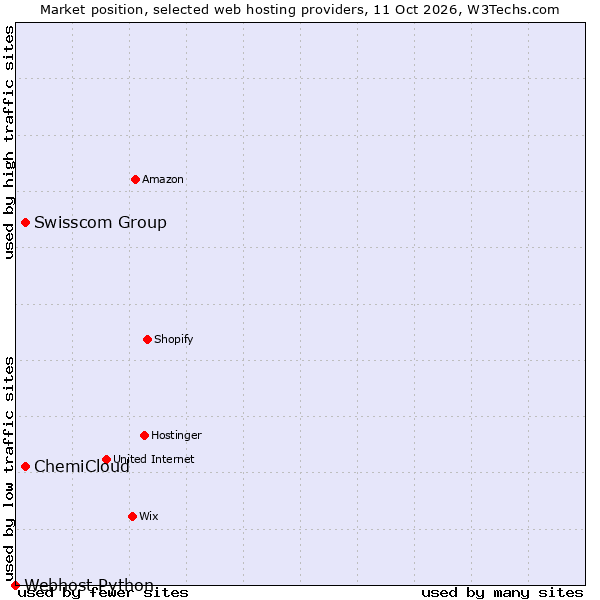 Market position of ChemiCloud vs. Swisscom Group vs. Webhost Python