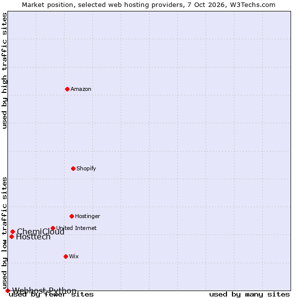 Market position of ChemiCloud vs. Hosttech vs. Webhost Python