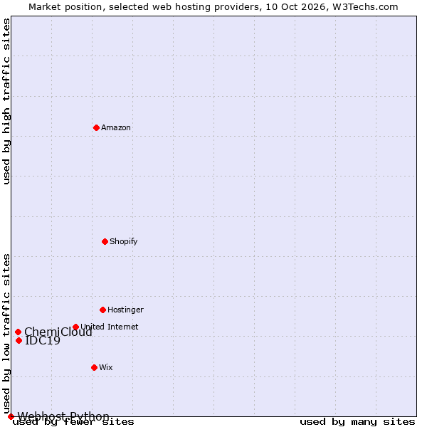 Market position of IDC19 vs. ChemiCloud vs. Webhost Python