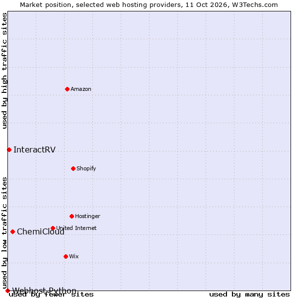 Market position of ChemiCloud vs. InteractRV vs. Webhost Python