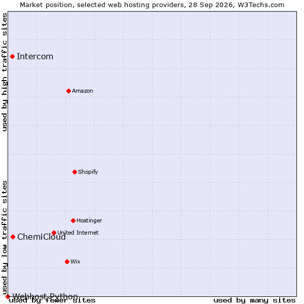 Market position of ChemiCloud vs. Intercom vs. Webhost Python
