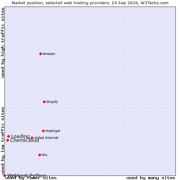 Market position of Loading vs. ChemiCloud vs. Webhost Python