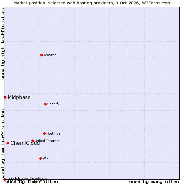 Market position of ChemiCloud vs. Midphase vs. Webhost Python