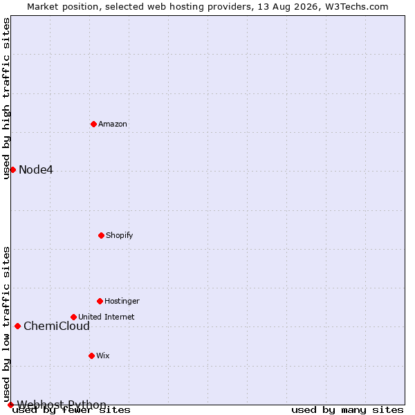 Market position of ChemiCloud vs. Node4 vs. Webhost Python