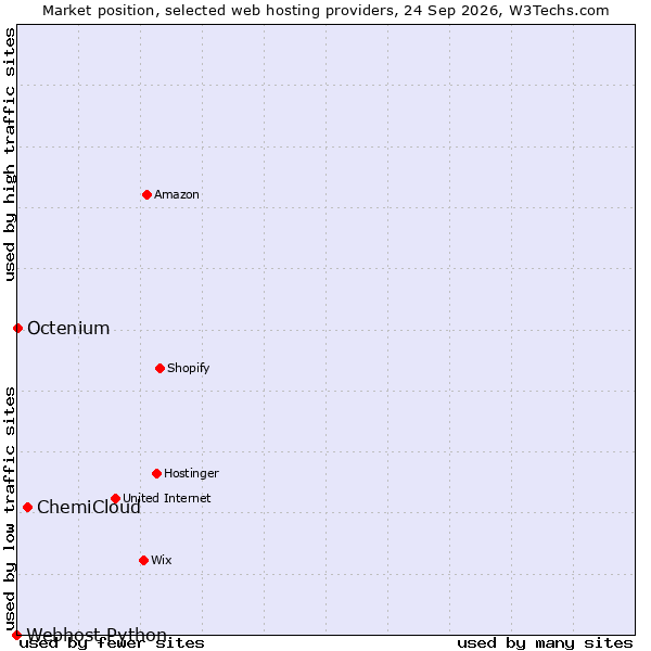 Market position of ChemiCloud vs. Octenium vs. Webhost Python