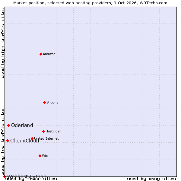 Market position of Oderland vs. ChemiCloud vs. Webhost Python