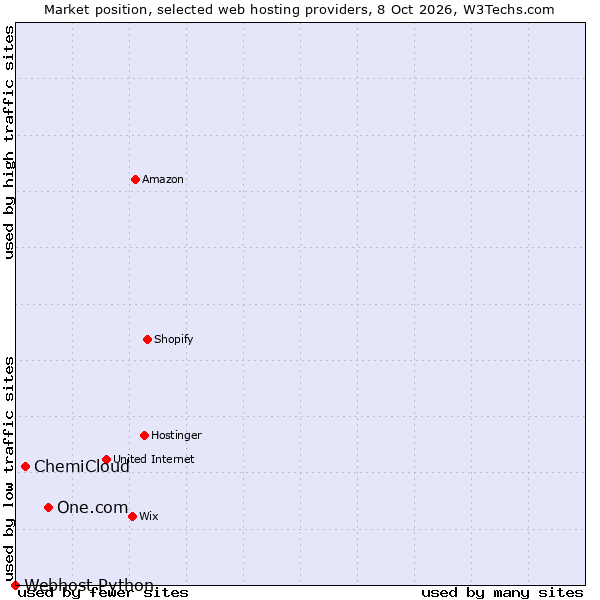 Market position of One.com vs. ChemiCloud vs. Webhost Python