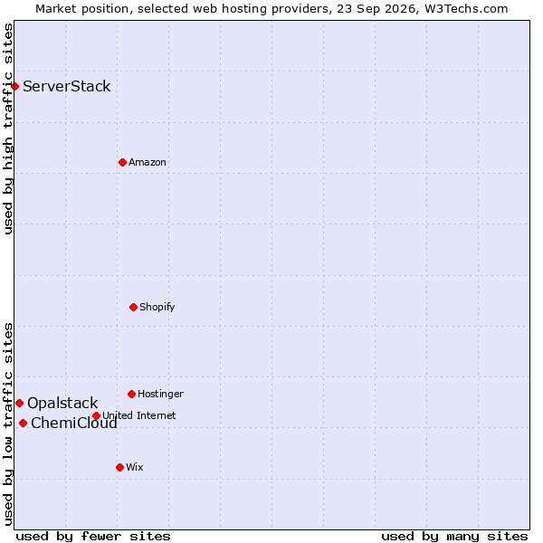 Market position of ChemiCloud vs. Opalstack vs. ServerStack