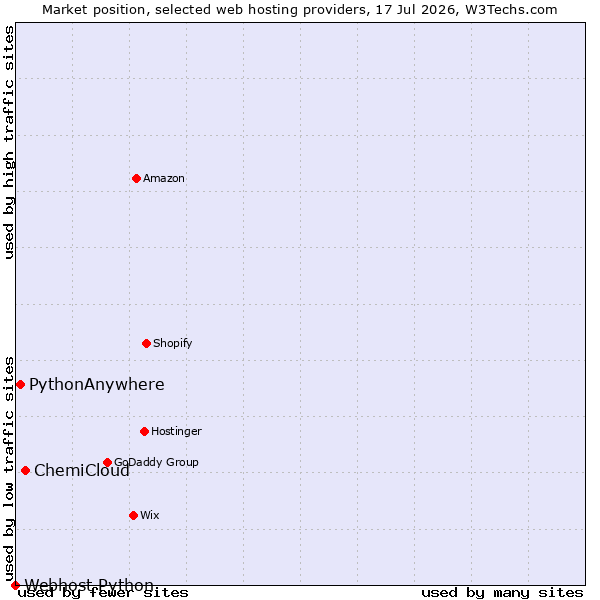 Market position of ChemiCloud vs. PythonAnywhere vs. Webhost Python