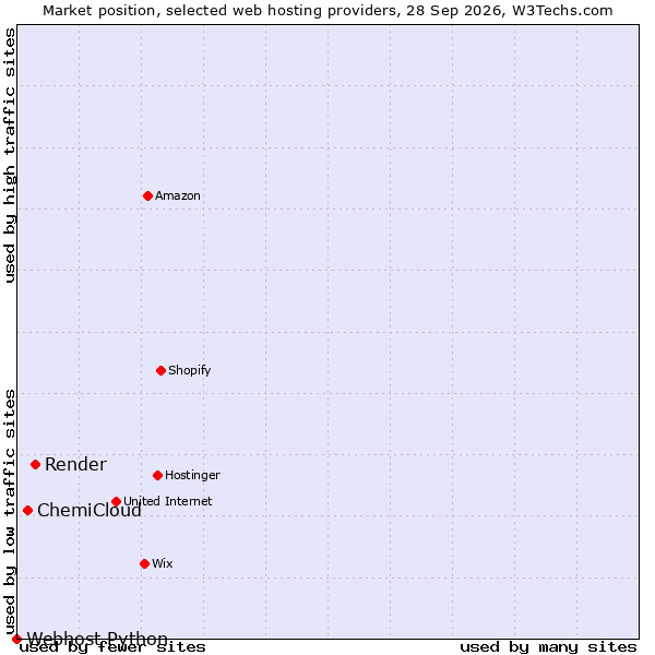 Market position of Render vs. ChemiCloud vs. Webhost Python