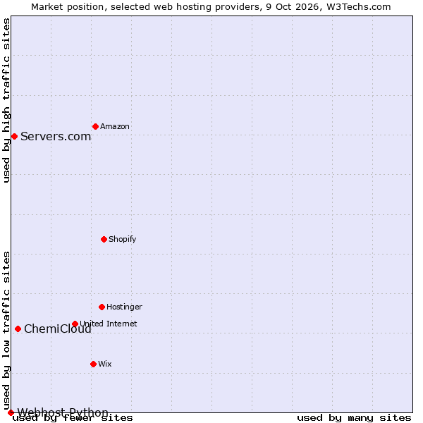 Market position of ChemiCloud vs. Servers.com vs. Webhost Python