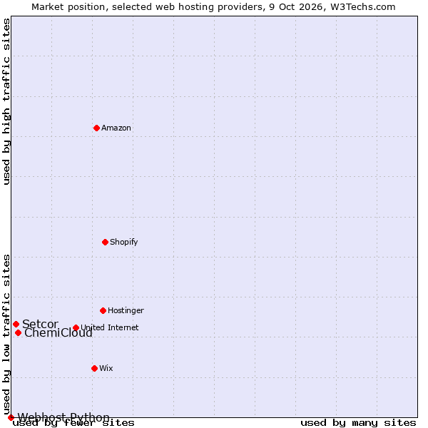 Market position of ChemiCloud vs. Setcor vs. Webhost Python