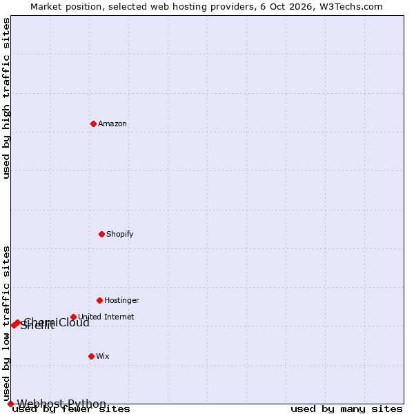 Market position of ChemiCloud vs. Shellit vs. Webhost Python