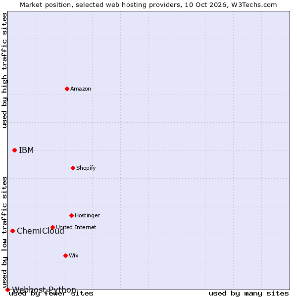 Market position of IBM vs. ChemiCloud vs. Webhost Python