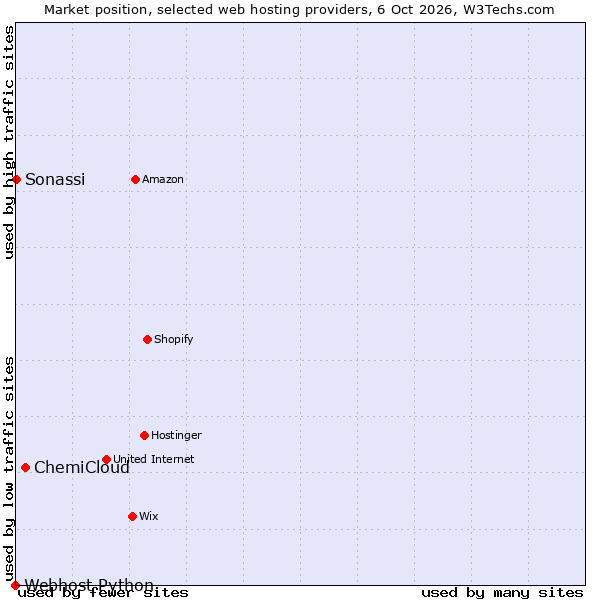 Market position of ChemiCloud vs. Sonassi vs. Webhost Python