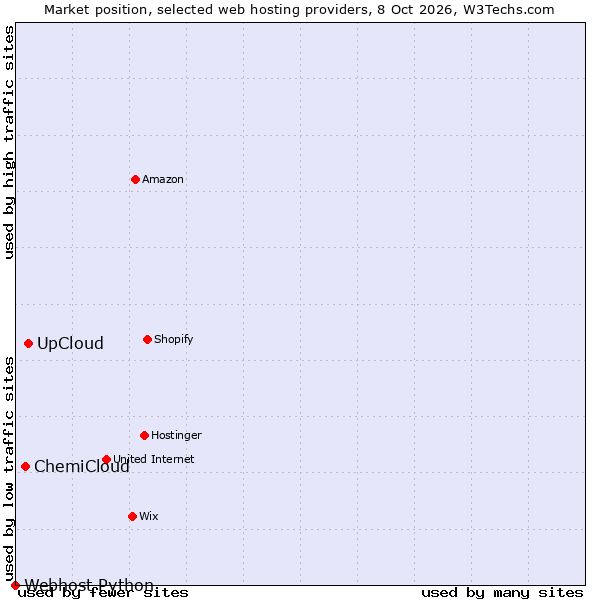 Market position of UpCloud vs. ChemiCloud vs. Webhost Python