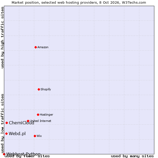 Market position of ChemiCloud vs. Webd.pl vs. Webhost Python