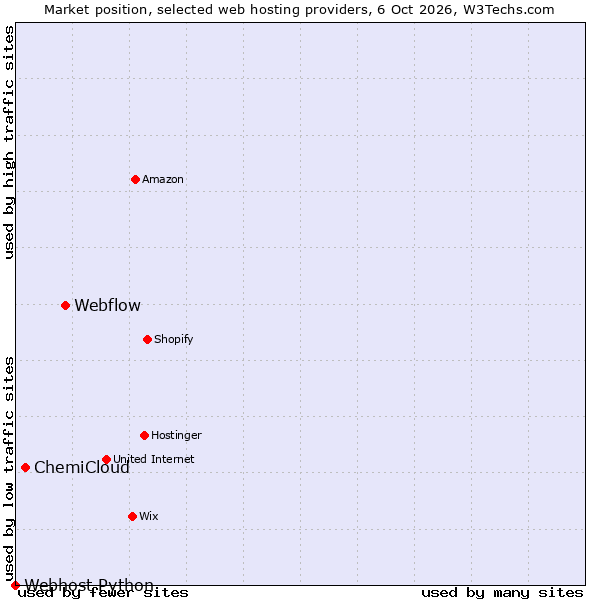 Market position of Webflow vs. ChemiCloud vs. Webhost Python