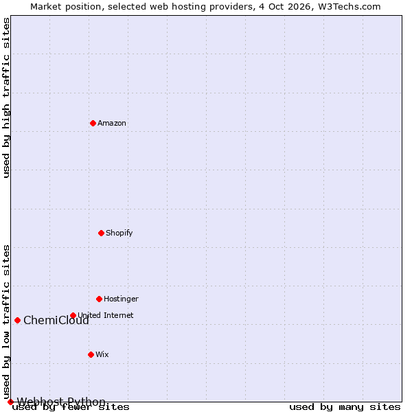 Market position of ChemiCloud vs. Webhost Python