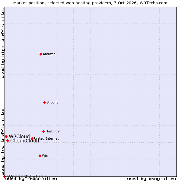 Market position of ChemiCloud vs. WPCloud vs. Webhost Python