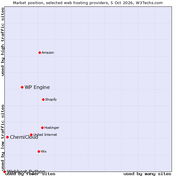 Market position of WP Engine vs. ChemiCloud vs. Webhost Python