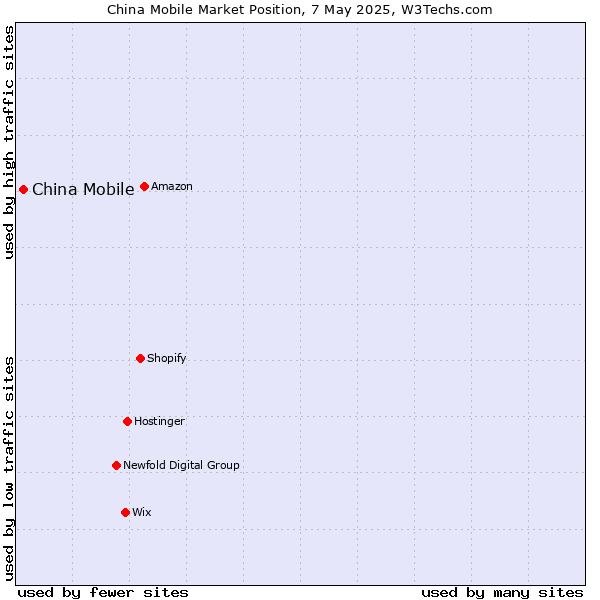 Market position of China Mobile
