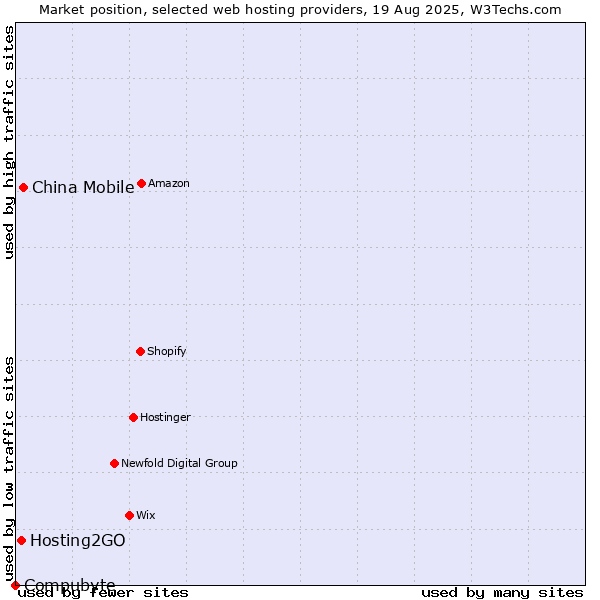 Market position of China Mobile vs. Hosting2GO vs. Compubyte