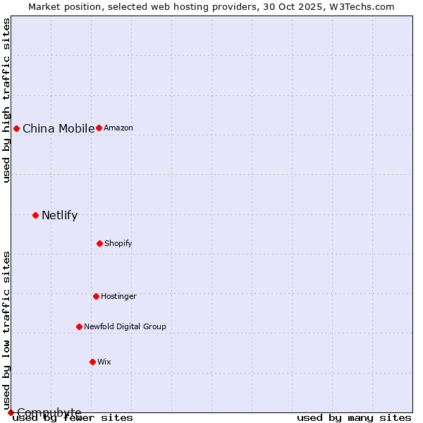 Market position of Netlify vs. China Mobile vs. Compubyte