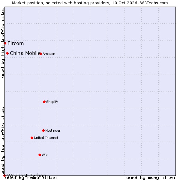 Market position of China Mobile vs. Eircom vs. Webhost Python