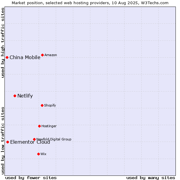 Market position of Netlify vs. Elementor Cloud vs. China Mobile