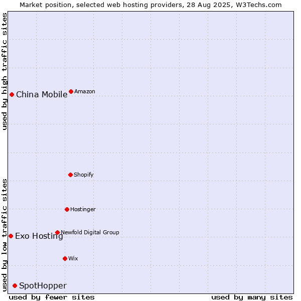 Market position of SpotHopper vs. China Mobile vs. Exo Hosting