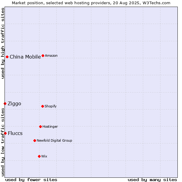 Market position of China Mobile vs. Fluccs vs. Ziggo