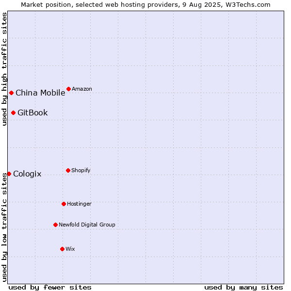 Market position of GitBook vs. China Mobile vs. Cologix