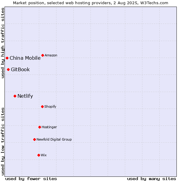 Market position of Netlify vs. GitBook vs. China Mobile