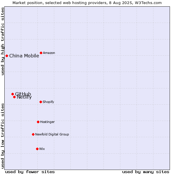 Market position of Netlify vs. GitHub vs. China Mobile
