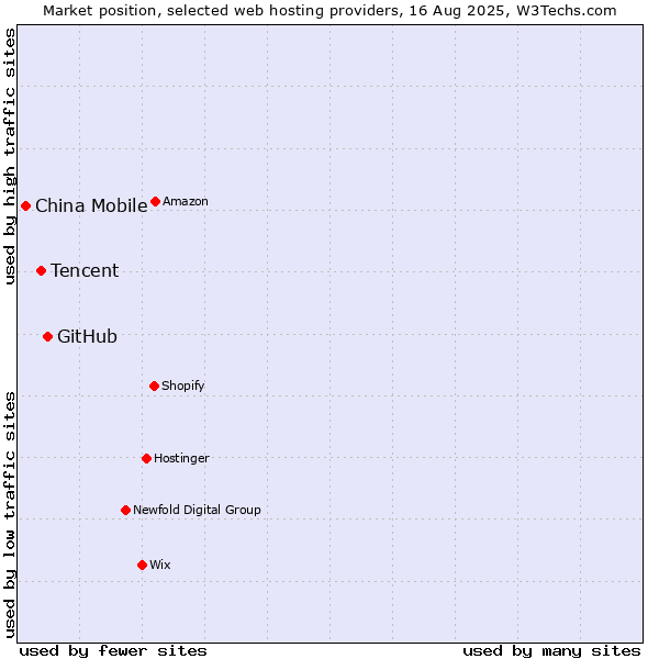 Market position of GitHub vs. Tencent vs. China Mobile