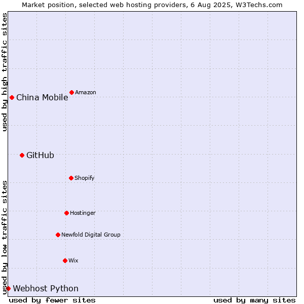 Market position of GitHub vs. China Mobile vs. Webhost Python